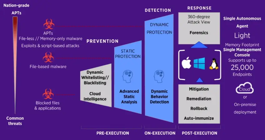 Détection et réponse cyber