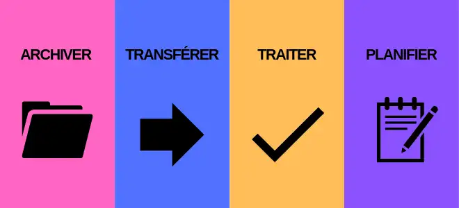 archiver transférer traiter planifier