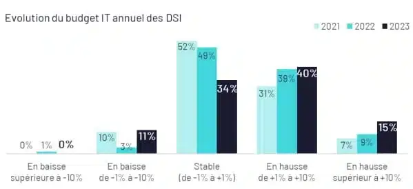 Evolution Budget informatique entreprise