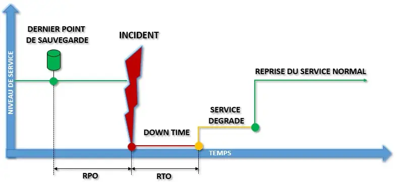 RTO et RPO : Comprendre les piliers de la reprise après sinistre