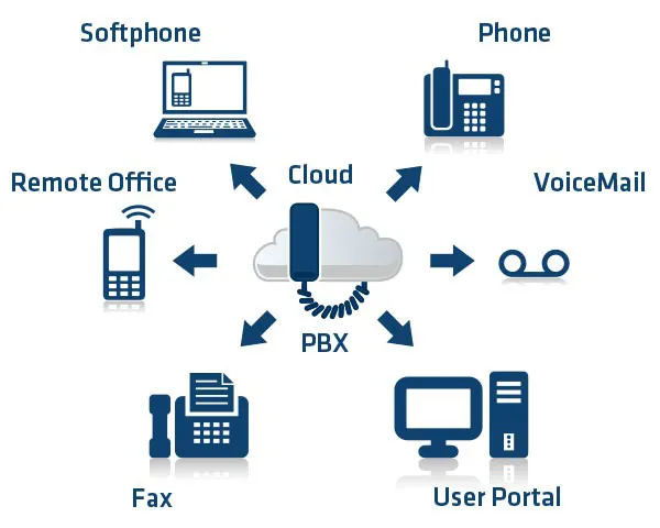 Standard téléphonique cloud IPBX 3CX