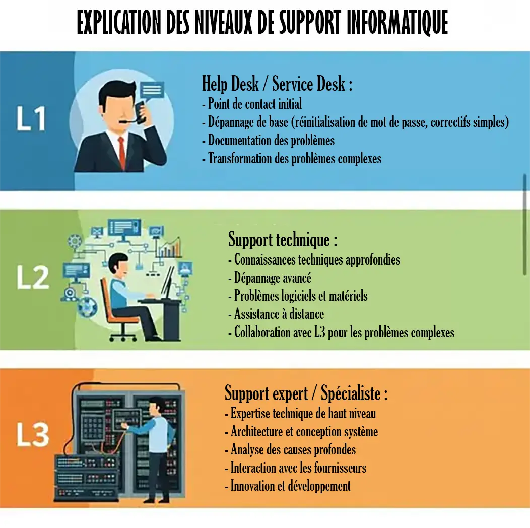 Niveaux de support informatique