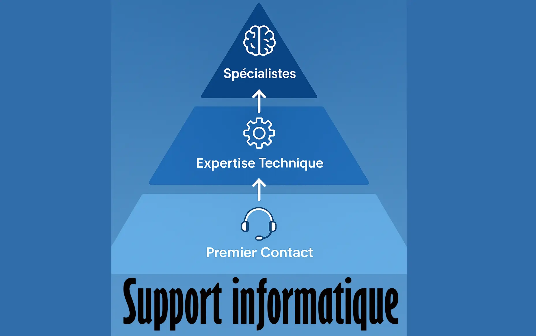 Support informatique N1, N2, N3 : guide complet des niveaux de support IT